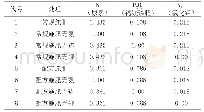 《表1 各小区排列顺序及施肥量（单位：kg/24m2)》