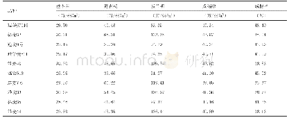 《表2 优质专用小麦品种筛选与示范展示群体动态汇总表》