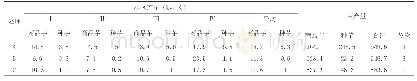 《表1 小区产量情况表（单位：kg)》