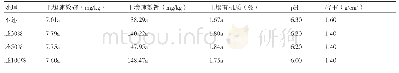 表2 2019年成熟期稻田理化性状（还田量试验）