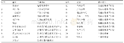 《表1 甜瓜供试品种及来源》