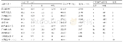 表1 参试水稻品种（系）产量比较