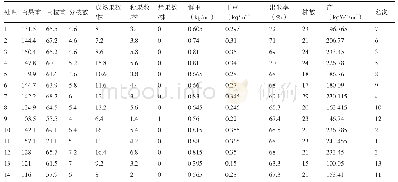 表2 花生主要经济性状调查及测产表