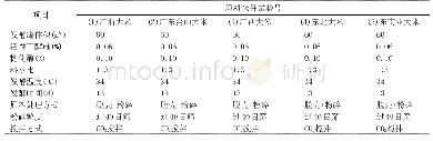 《表1 不同原料米种的试验设计》