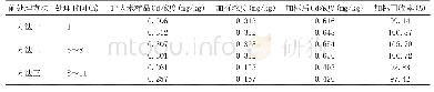 《表3 1#大米不同前处理方法检测结果的比较》