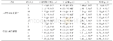 《表1 GSH对白葡萄酒理化指标的影响》