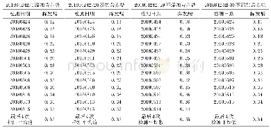 《表7 添加营养盐对料水比1∶1.5物料发酵过程中挥发酸的影响》