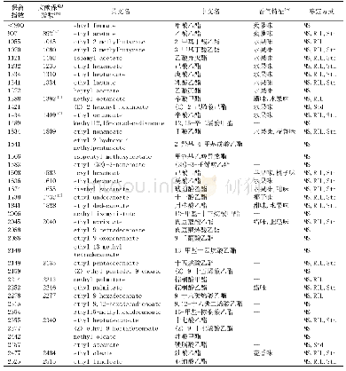 《表2 大曲中酯类化合物：五粮液包包曲发酵过程中的挥发性成分》