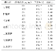 《表3 7种甜味剂回收率和精密度》