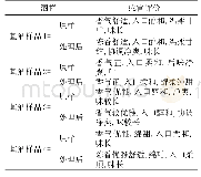 《表1 酒体感官品评结果》