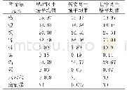 《表5 专用粮基地土壤农残和重金属检测结果 (mg/kg)》