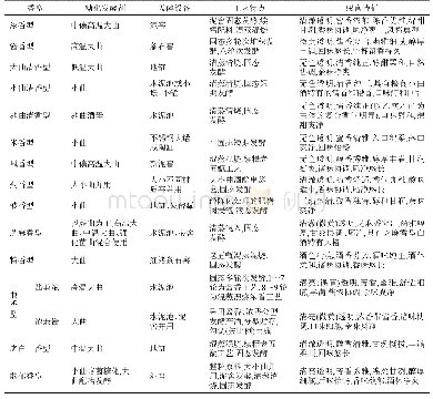 《表1 不同香型白酒的工艺特点和感官特征[5]》