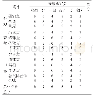 《表2 成品酒品评打分表 (空表)》