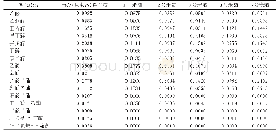 《表3 苗家香草酒与市购的5个样品香气成分检测结果》