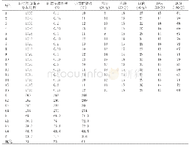 《表3 L16 (43）正交试验结果》