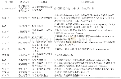 《表1 酱香型白酒中放线菌的分离鉴定情况》