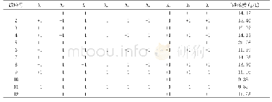 表1 Plackett-Burman试验设计与结果