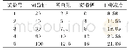 表3 最陡爬坡试验设计及结果