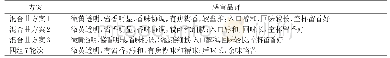 《表8 原酒感官质量品评结果》