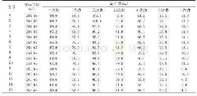 《表1 试验窖池每甑产酒统计表》