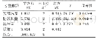 《表4 方差分析表：苹果海棠复合果酒酿造工艺研究》