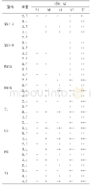 《表7 优选菌株的酸度耐受性(产气)》