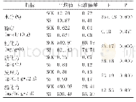 表5 对照曲与试验曲理化指标单因素方差分析结果