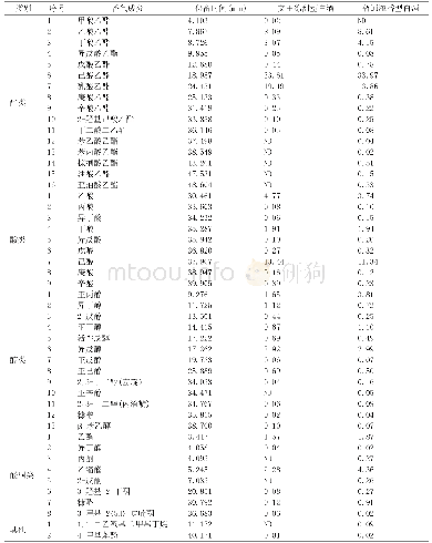 《表2 GC-MS测定文王绵甜型白酒和普通浓香型白酒香气成分(相对%)》