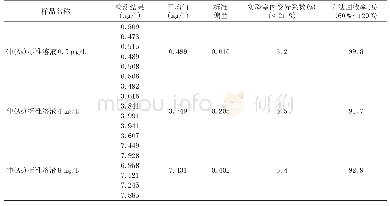 表6 砷(As)标准溶液变异系数及正确度结果表