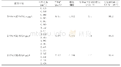 表9 铅(Pb)标准溶液变异系数及正确度结果表