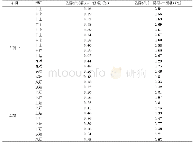 表1 各车间不同酒段基酒乙醇δ13C的差异