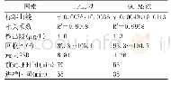 《表5 HPLC与GC-MS方法实验参数对比》