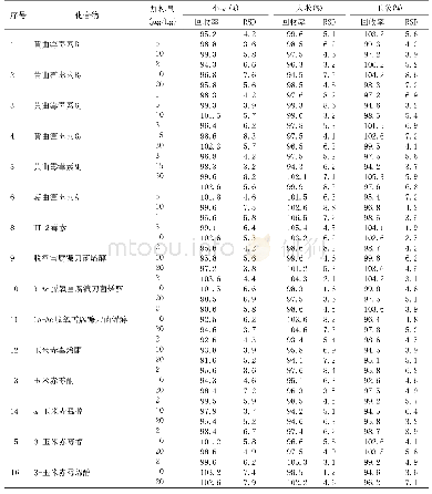 表3 粮谷中16种真菌毒素添加回收率和相对标准偏差(n=6)