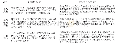 表2 酱香型白酒独特酿造工艺及酒体风味特征小结