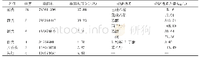 表2 酒醅中挥发性成分分类汇总