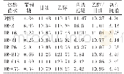 《表1 37℃发酵成熟醪HPLC检测结果(g/L)》