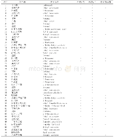 《表8 3种不同酒样的挥发性物质分析》