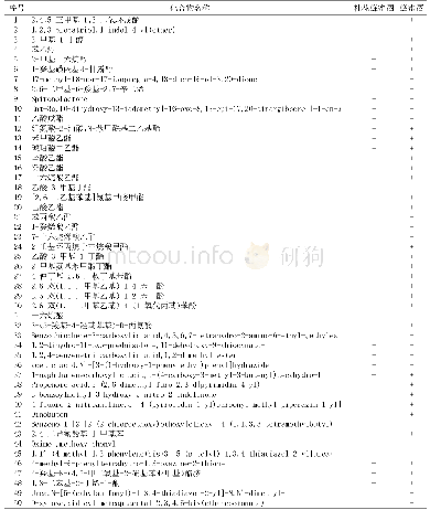 《表2 桂花蜂蜜酒和对照中挥发性成分的GC-MS检测结果》