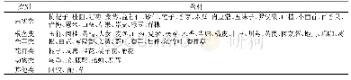 《表3 原料风味描述参比样》