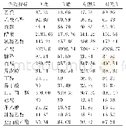 《表3 二轮次糖化堆A、B及对照组糟醅理化色谱数据分析(μg/g)》