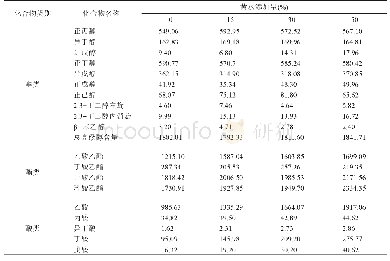 《表4 黄水不同添加量各组酒样中的香气成分》