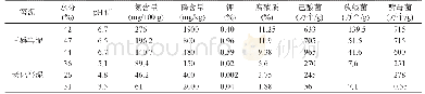 表4 旺盛窖泥与老化窖泥成分比较