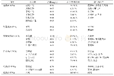 表1 挥发性成分含量及香气特征