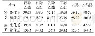 表1 7 生产试验酯化效果比较(mg/100 m L)
