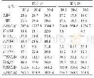 《表2 1 酯化蒸馏液色谱分析结果(mg/100 m L)》