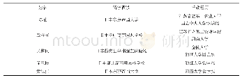 表1 民国时期留日造园学者背景