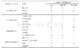 表1 公园消极的环境行为分类表及调查表