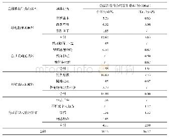 表2 公园消极行为发生概率表