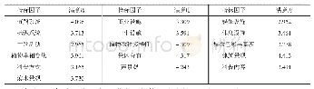 表3 游客满意度体系中各指标因子的满意度值