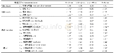 《表2 伏牛山各土层SOC密度值与环境因子的相关系数》